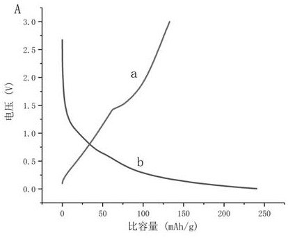 A preparation method of zinc lithium titanate/carbon nanocomposite negative electrode material for lithium ion battery