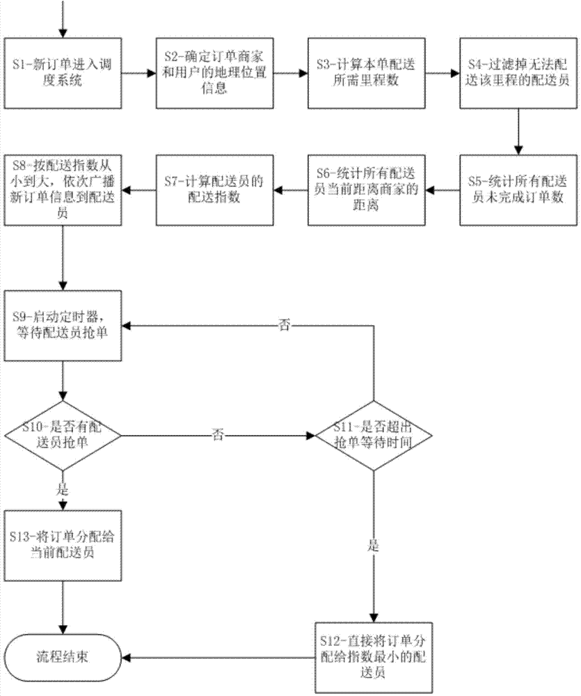 Intelligent order scheduling method and server, electric vehicle, mobile terminal and system