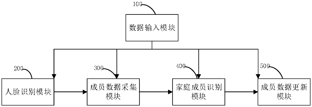 Home Membership Identification System