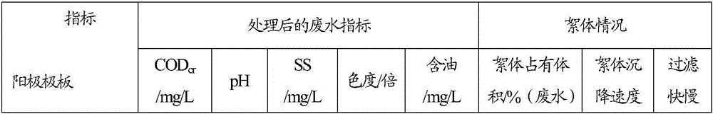 Treatment method for wastewater of oil and gas field