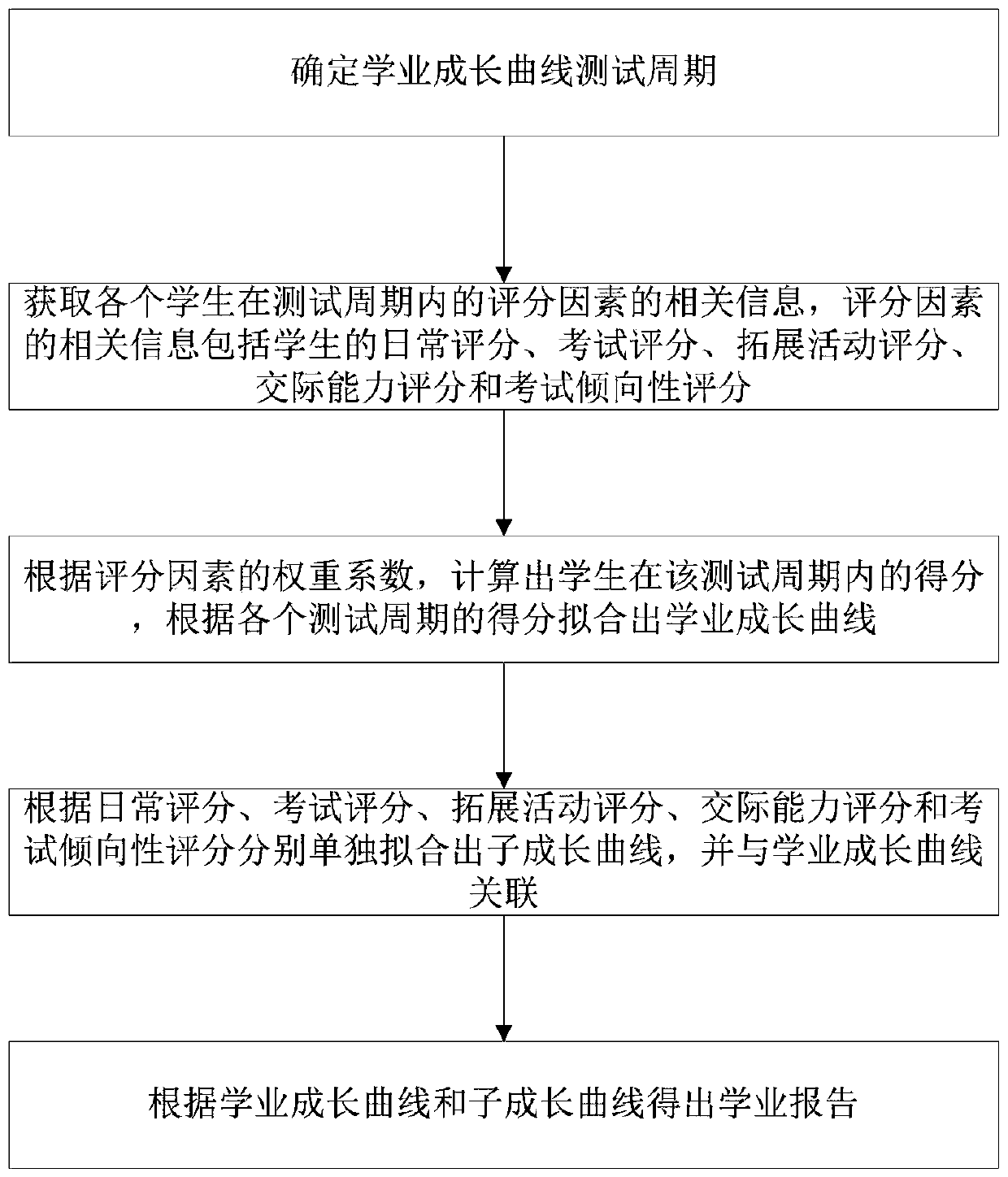 Academic growth curve testing method and system