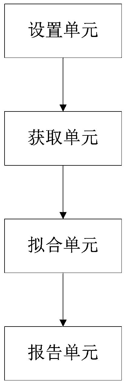 Academic growth curve testing method and system