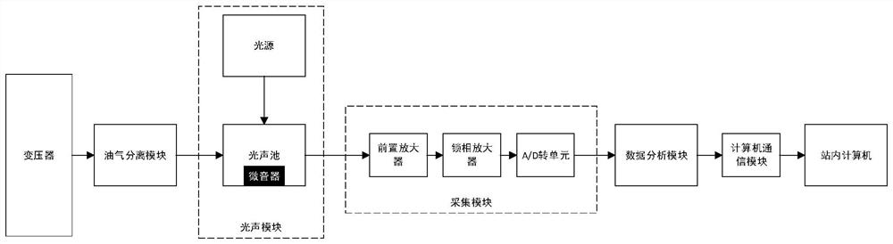 System and method for detecting gas in transformer oil with high anti-interference capability