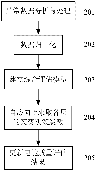 Electric energy quality comprehensive assessment method of distributed generating system and micro power grid