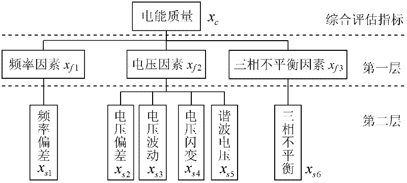 Electric energy quality comprehensive assessment method of distributed generating system and micro power grid