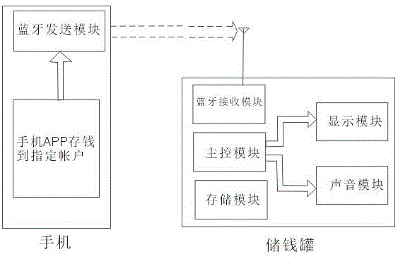 Electronic money box