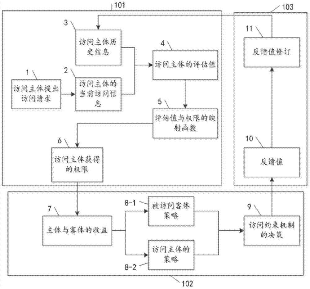 Access control method based on dynamic game