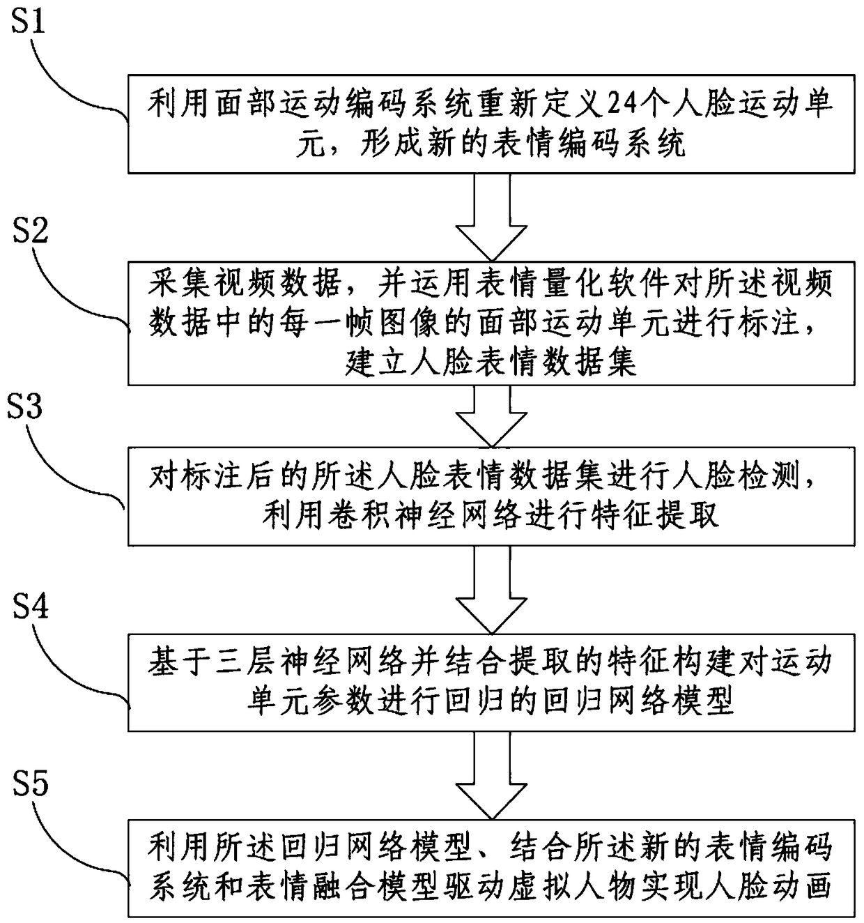 Method for realizing face animation based on motion unit expression mapping