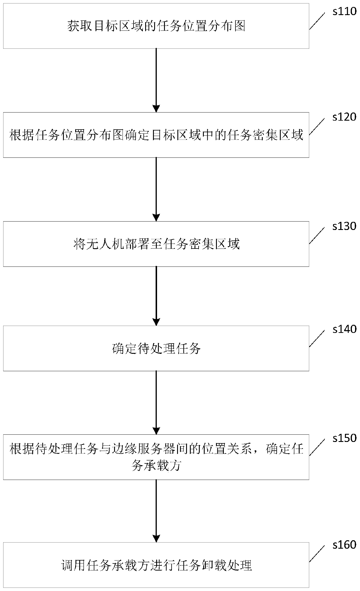 Edge server task unloading method, device and equipment and storage medium