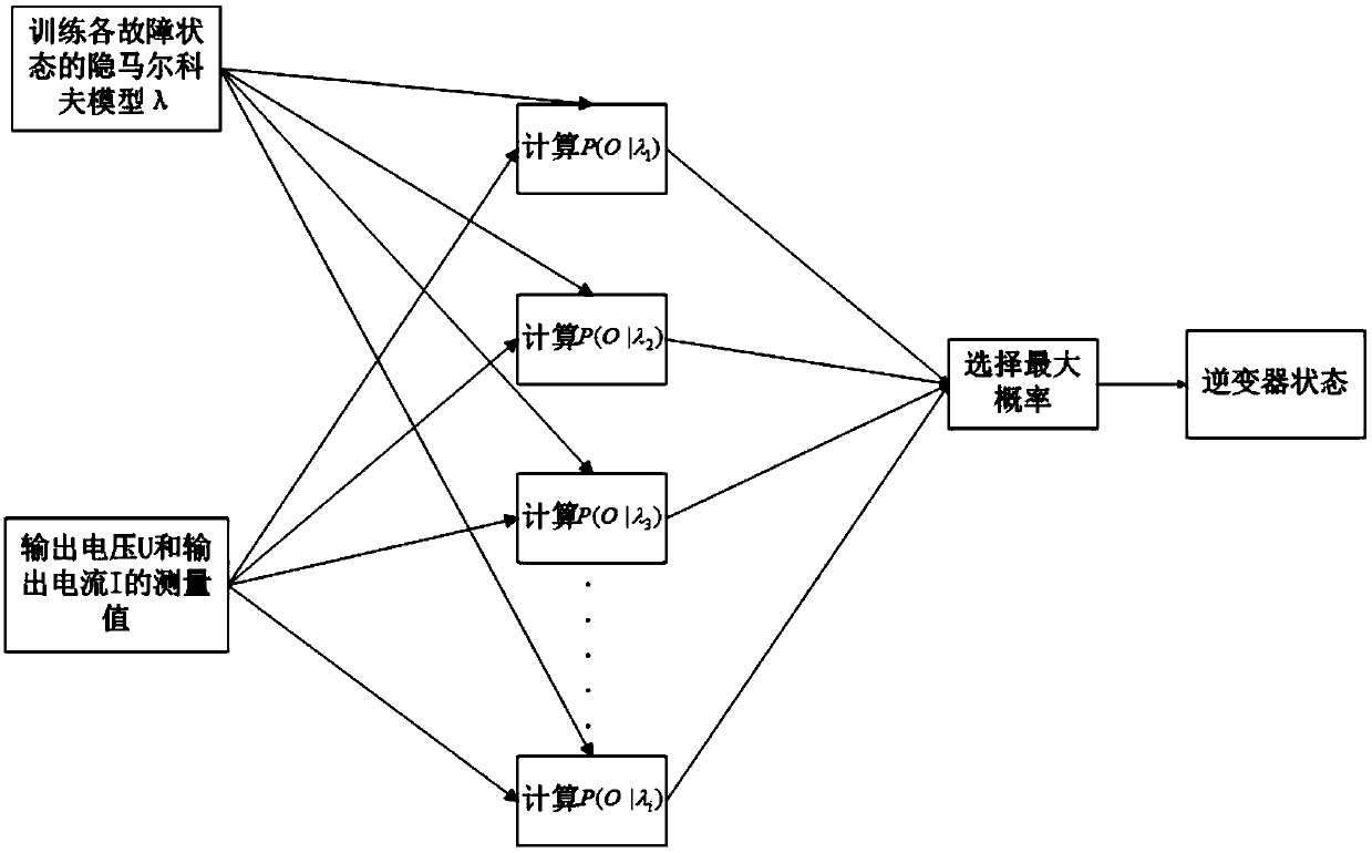 Fault diagnosis method of npc photovoltaic inverter based on hidden Markov model