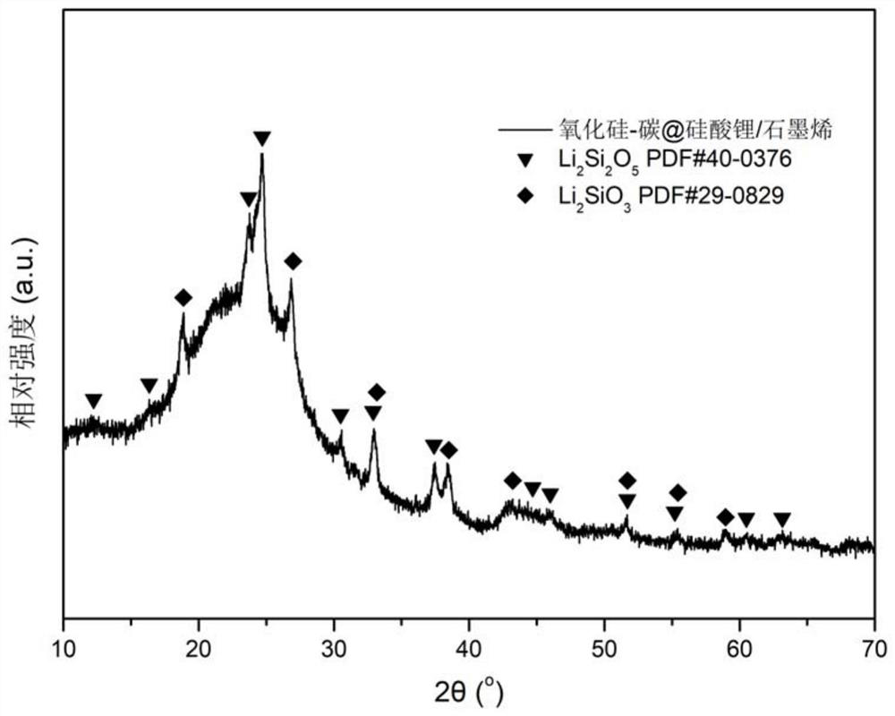 A preparation method of a high-rate silicon oxide-based lithium battery negative electrode material