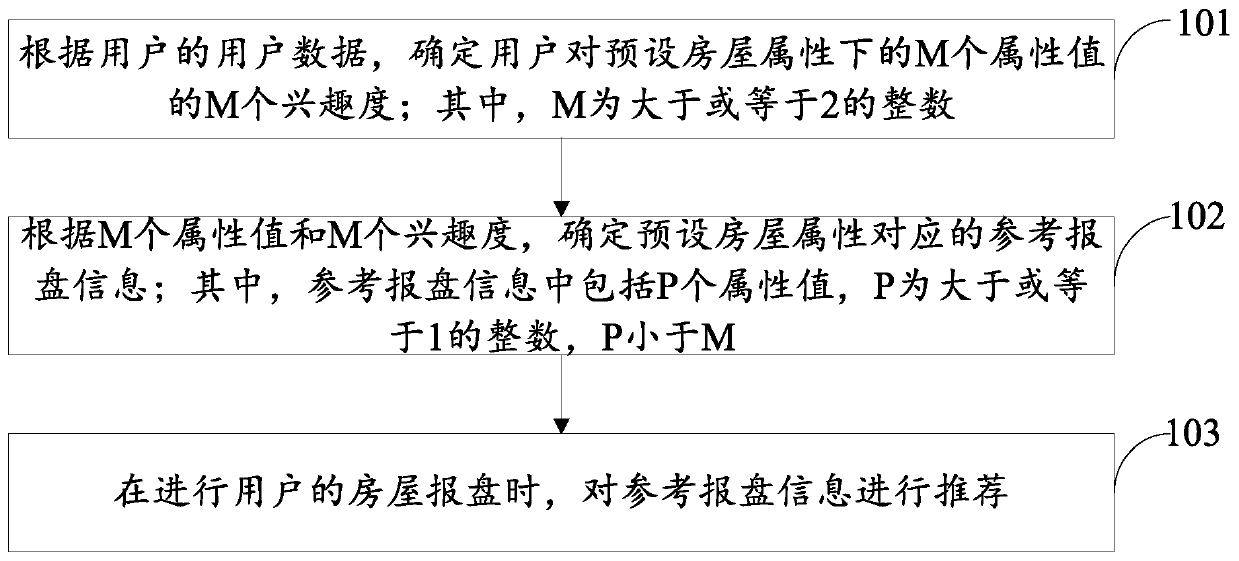 Newspaper information recommendation method and device and computer readable storage medium