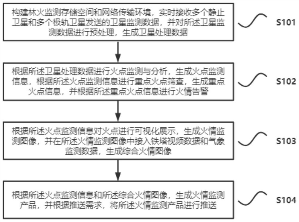 Forest fire monitoring system and method based on multi-source satellite remote sensing technology