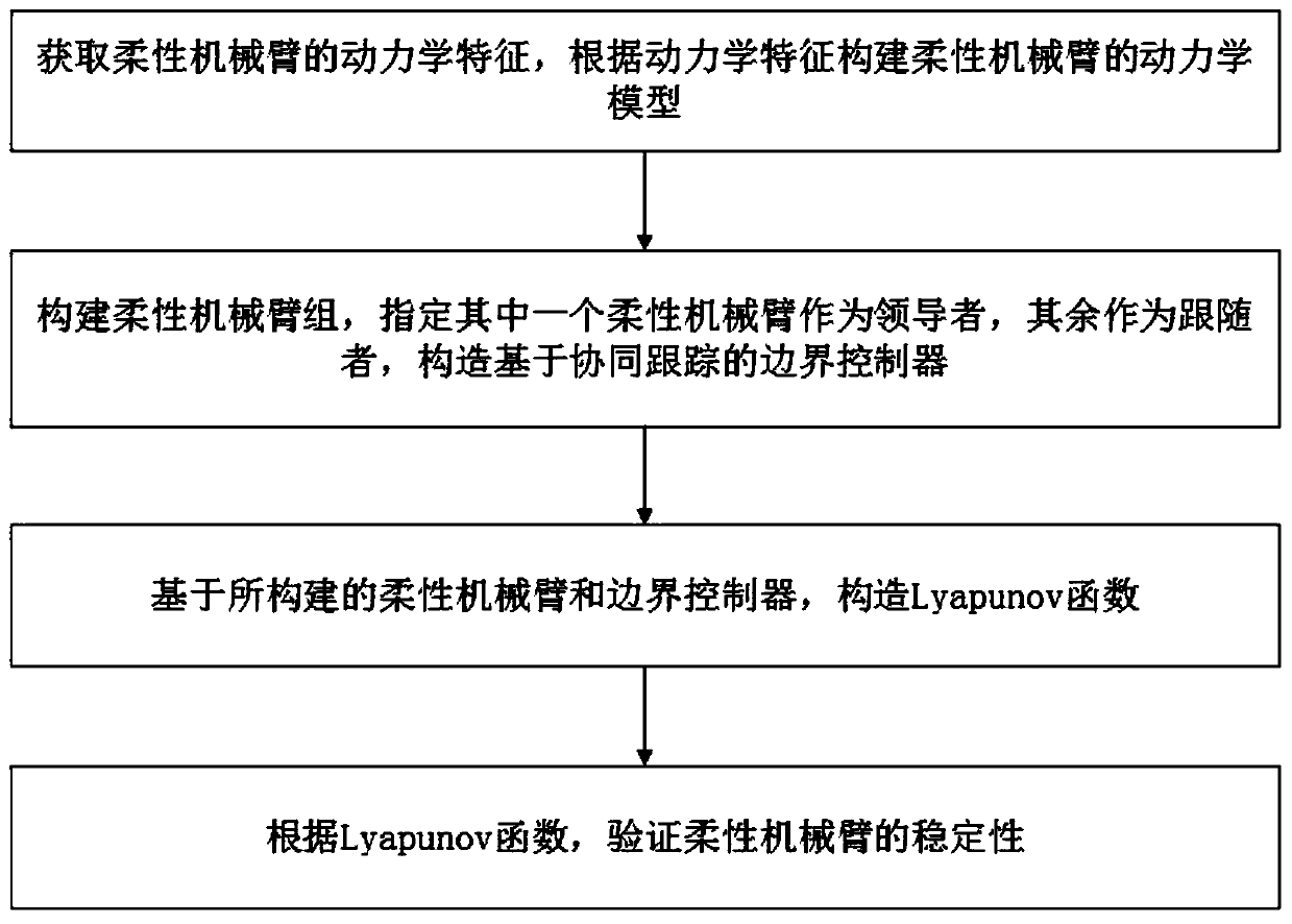 Vibration control method of flexible mechanical arm based on cooperative tracking