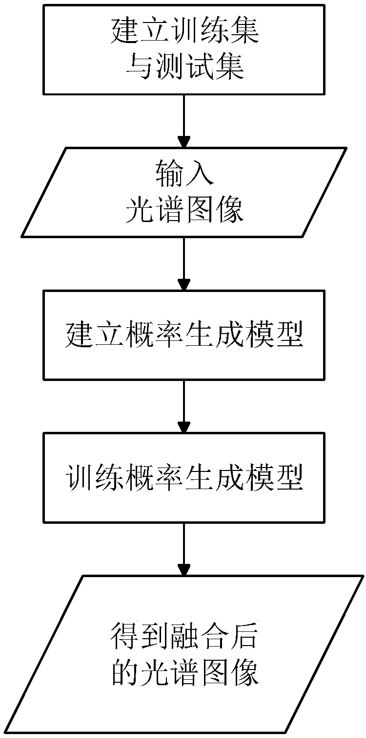 Hyperspectral and multispectral image rapid fusion method