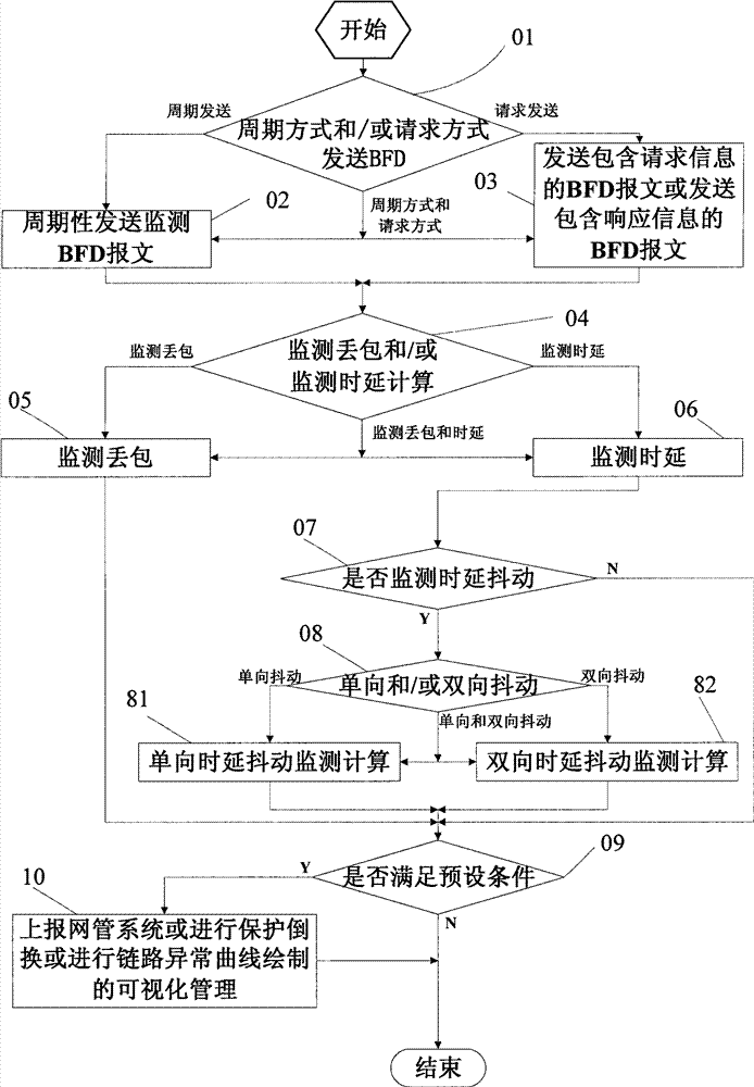 Method and device for measuring network performance parameter