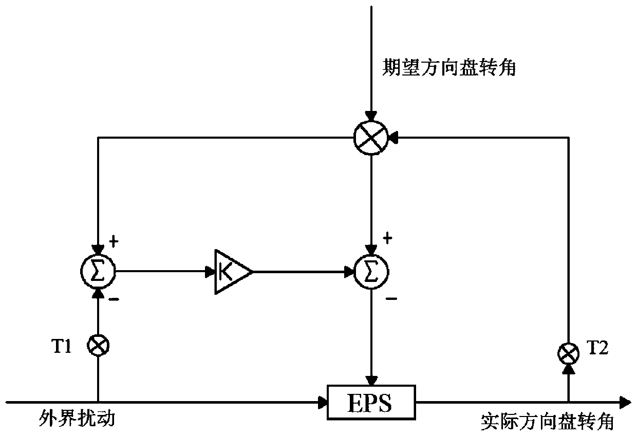 Intelligent driving vehicle transverse control method and control system