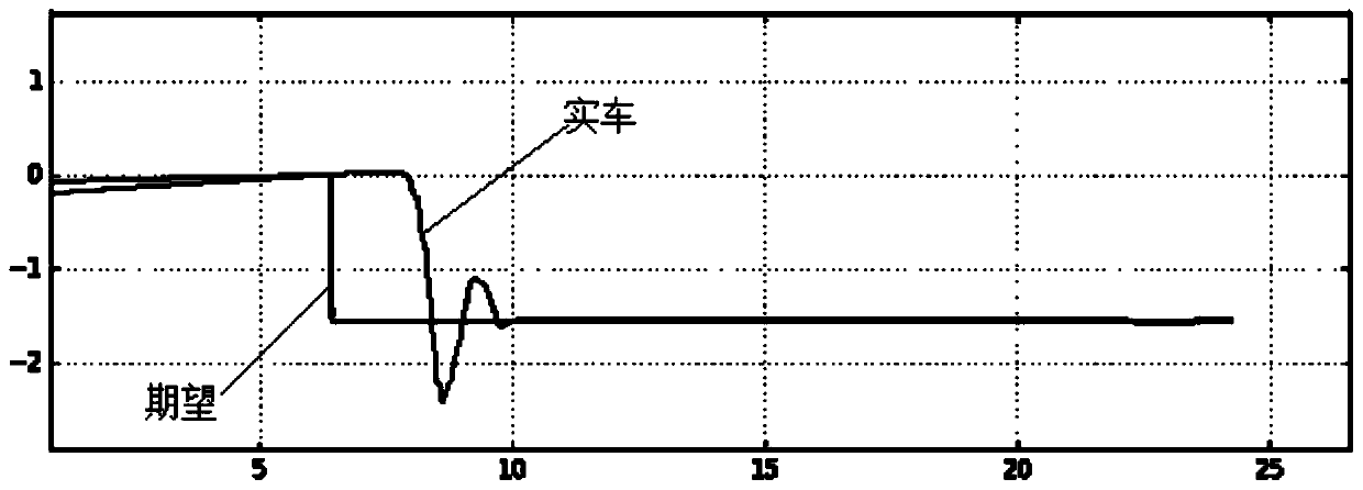 Intelligent driving vehicle transverse control method and control system