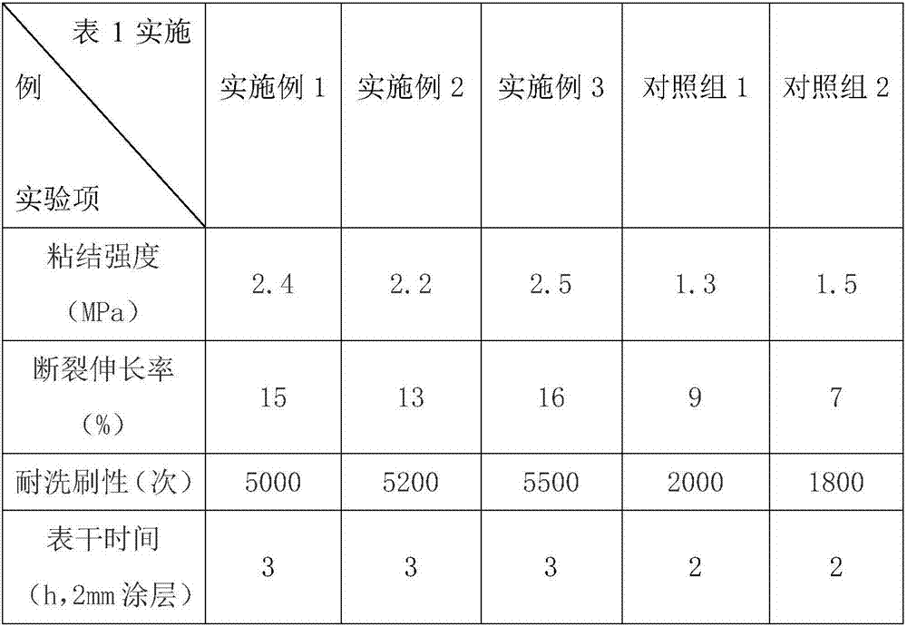 Water-soluble high-efficiency high-strength putty paint and preparation method thereof