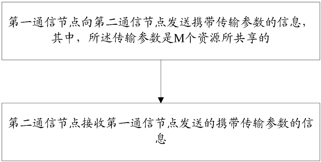 Information configuration method and device