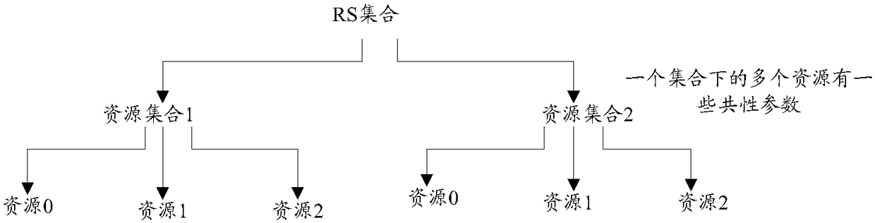 Information configuration method and device