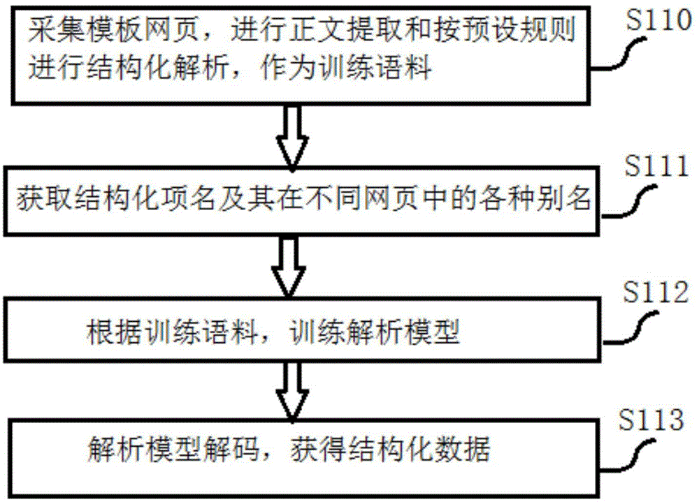 Webpage data structured analytic method and device