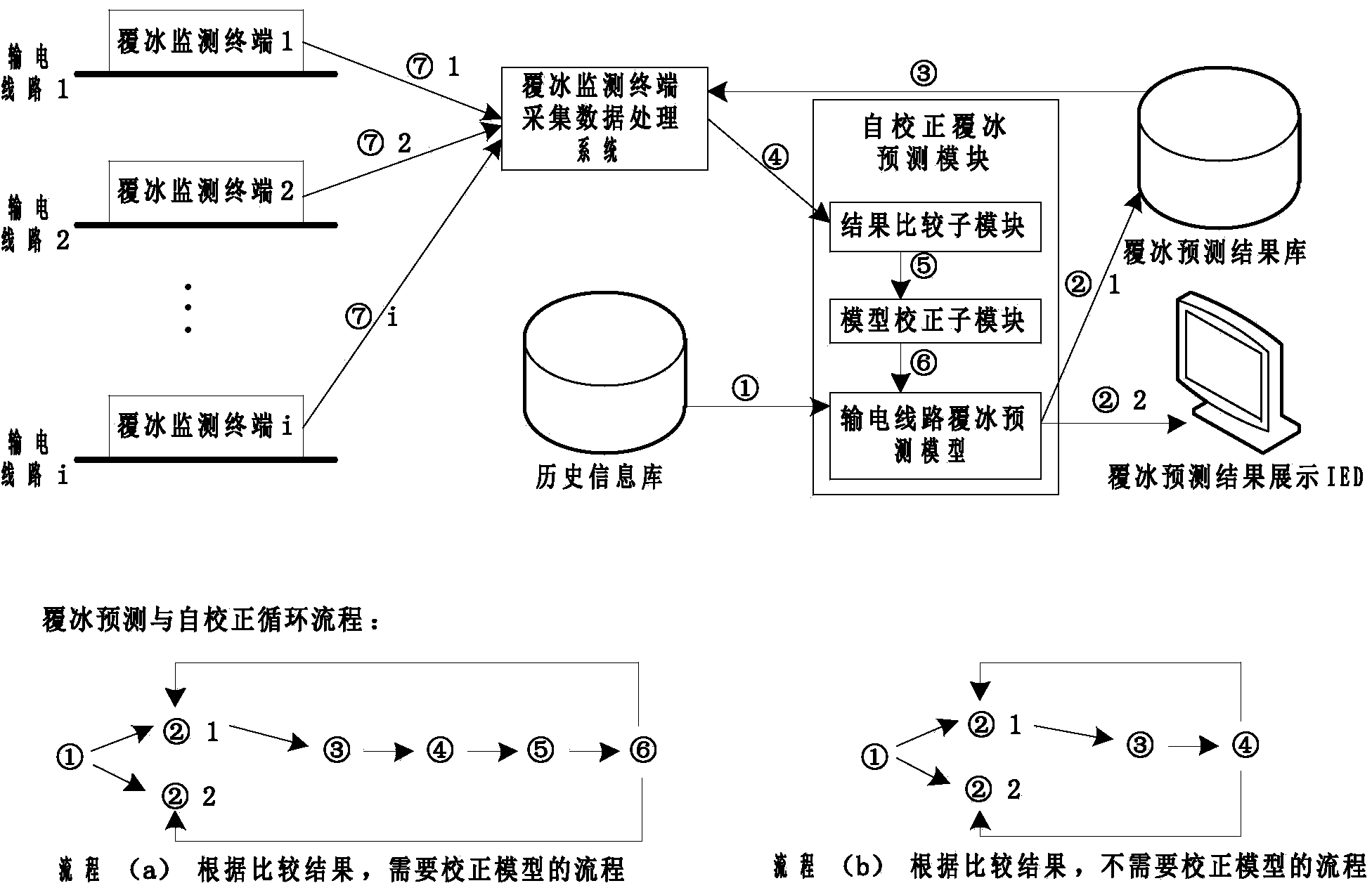 Method for icing prediction and automatic correction of power transmission line based on data driving