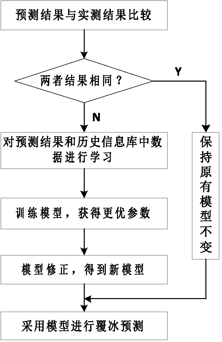 Method for icing prediction and automatic correction of power transmission line based on data driving