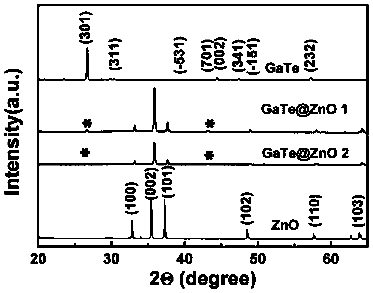 A controllable preparation method for self-assembled nanoflowers of p-type layered GaTe nanosheets