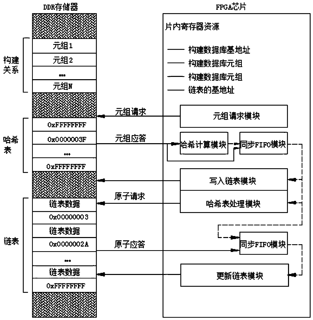 Hash join operator acceleration method and system based on FPGA-DDR