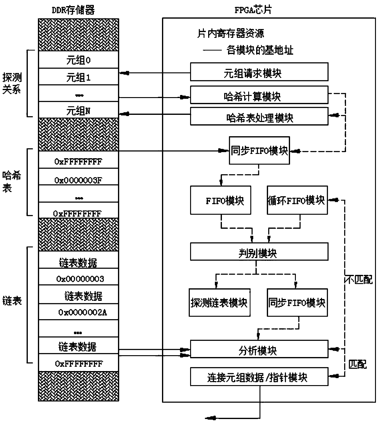 Hash join operator acceleration method and system based on FPGA-DDR