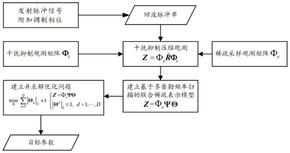 Compressed sensing radar interference suppression sparse observation method