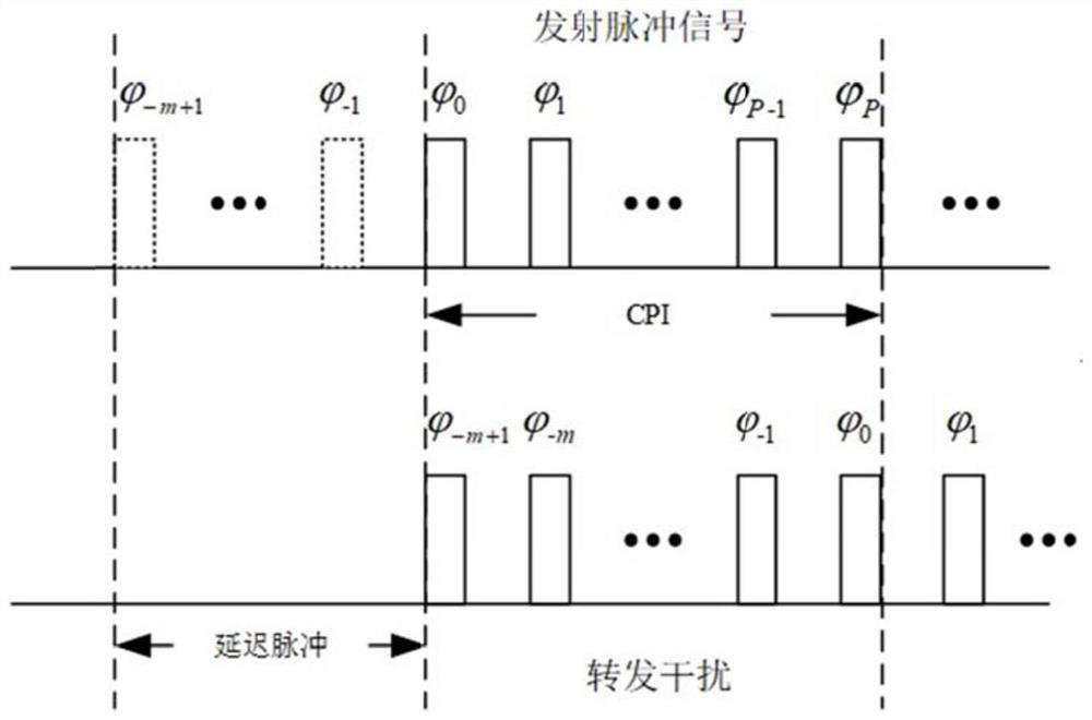 Compressed sensing radar interference suppression sparse observation method