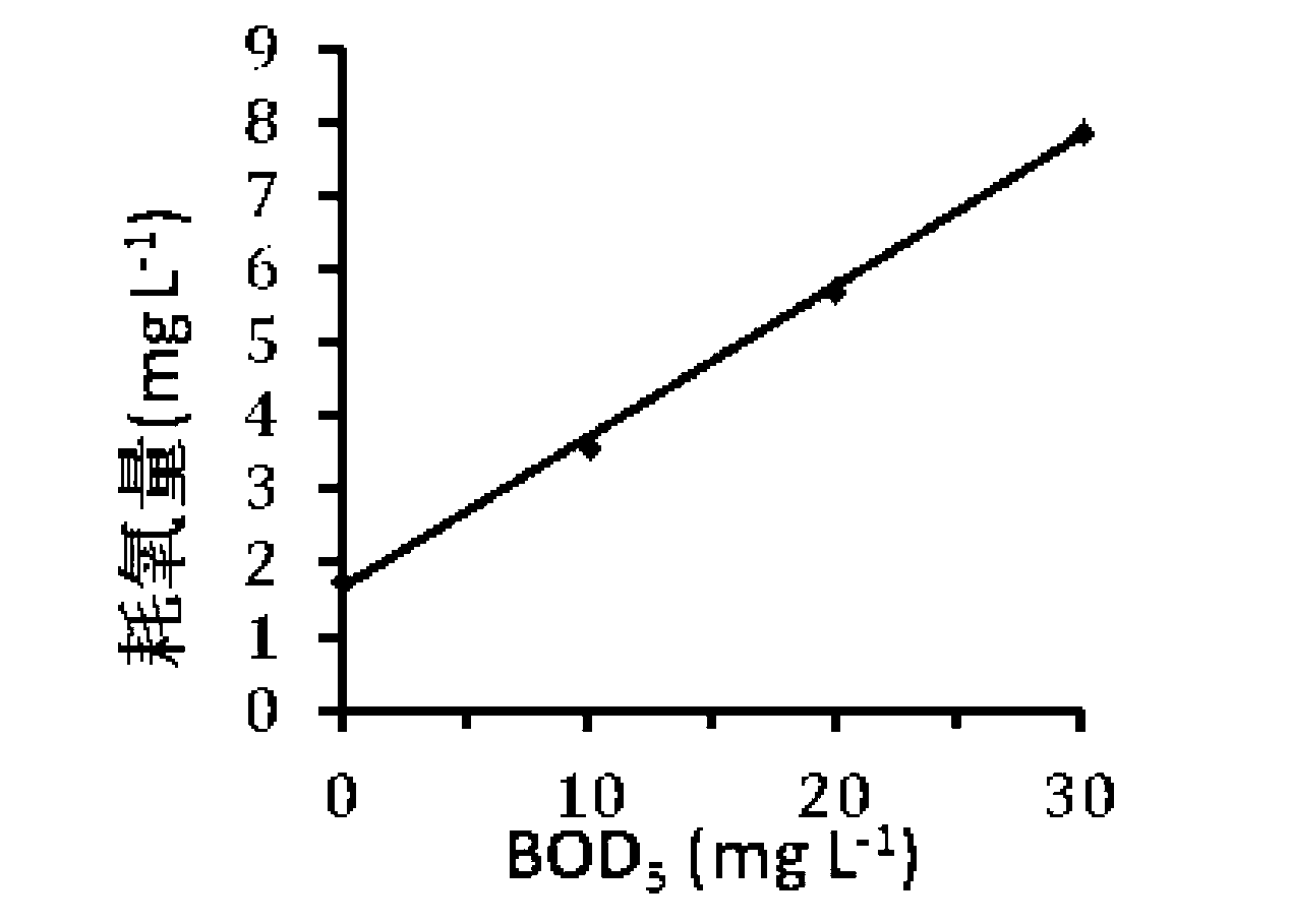 Method and device for detecting biochemical oxygen demand