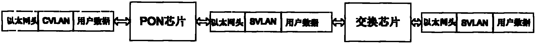 Method for enhancing QoS (Quality of Service) and VLAN (Virtual Local Area Network) processing capability in EPON (Ethernet Passive Optical Network) system