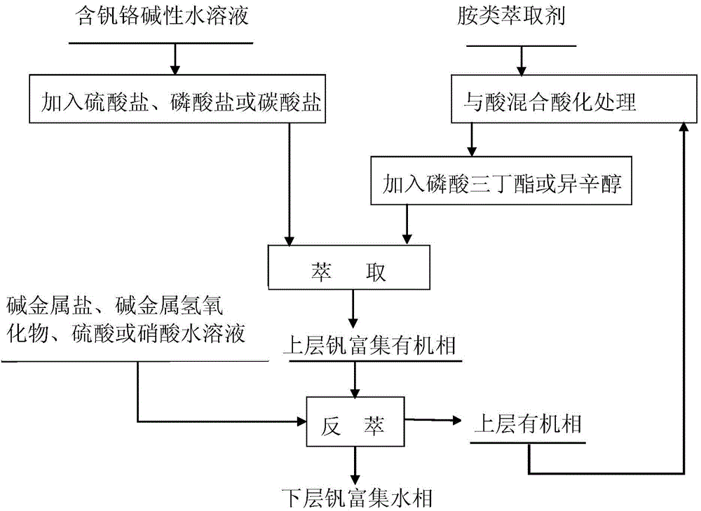 Method for extracting and separating vanadium and chromium from alkaline aqueous solution