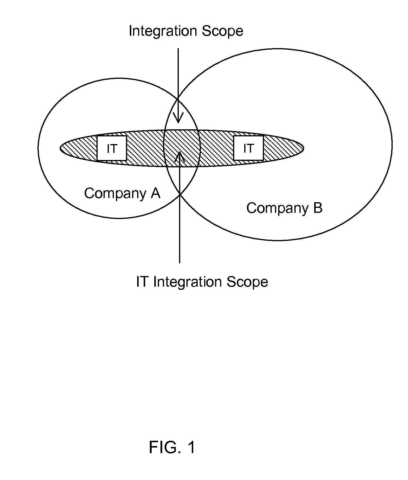 Business driven combination of service oriented architecture implementations