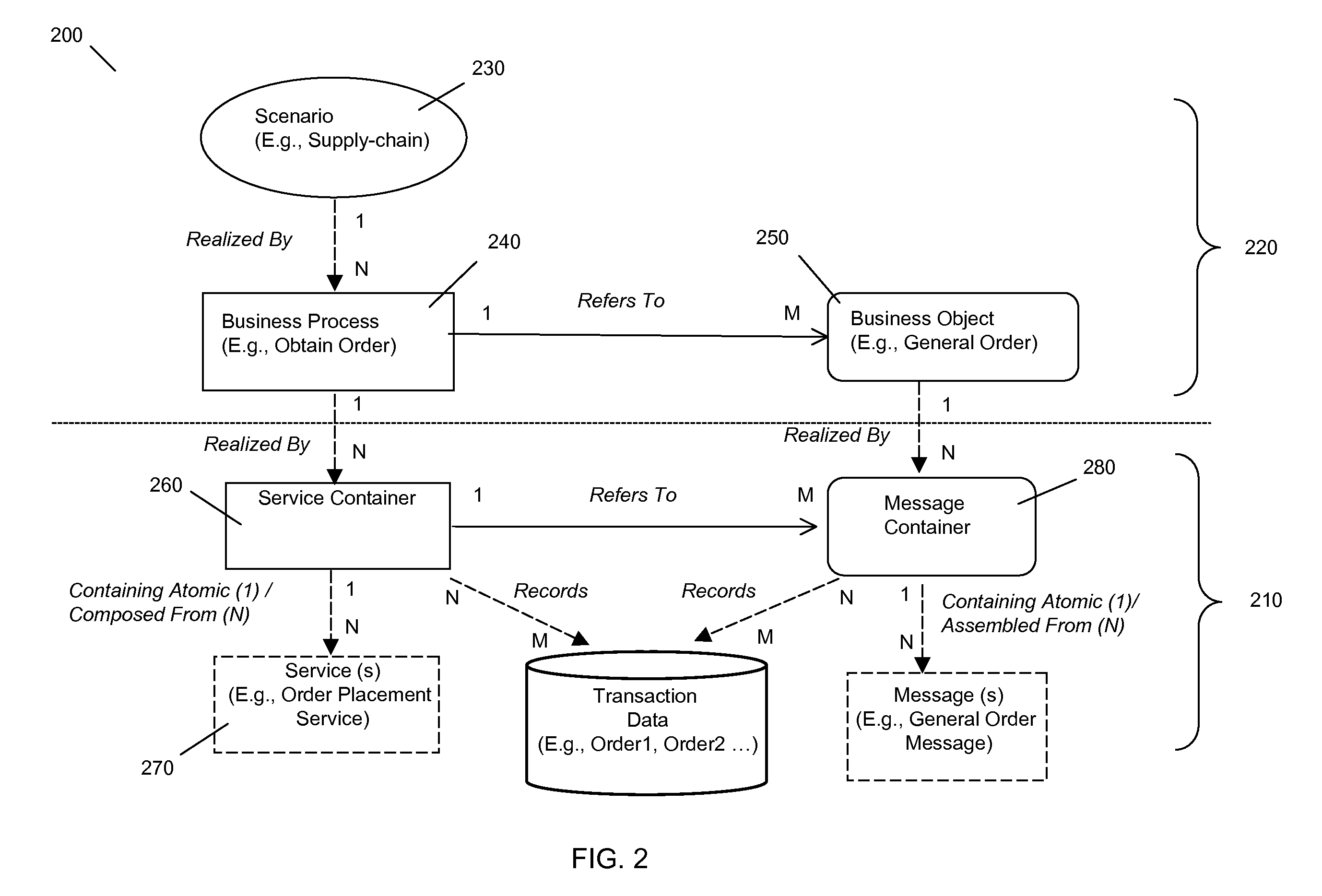 Business driven combination of service oriented architecture implementations