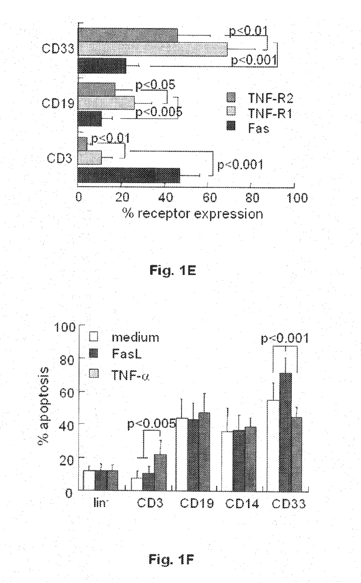 Devices and methods for selecting apoptosis-signaling resistant cells, and uses thereof