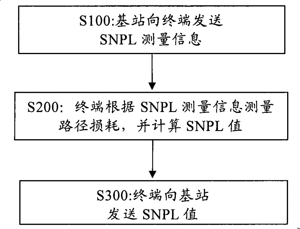 Method, system and equipment for detecting path loss