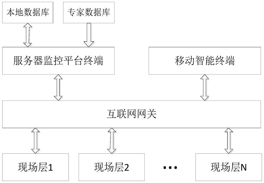 A remote dynamic intelligent monitoring system and monitoring method for greenhouses