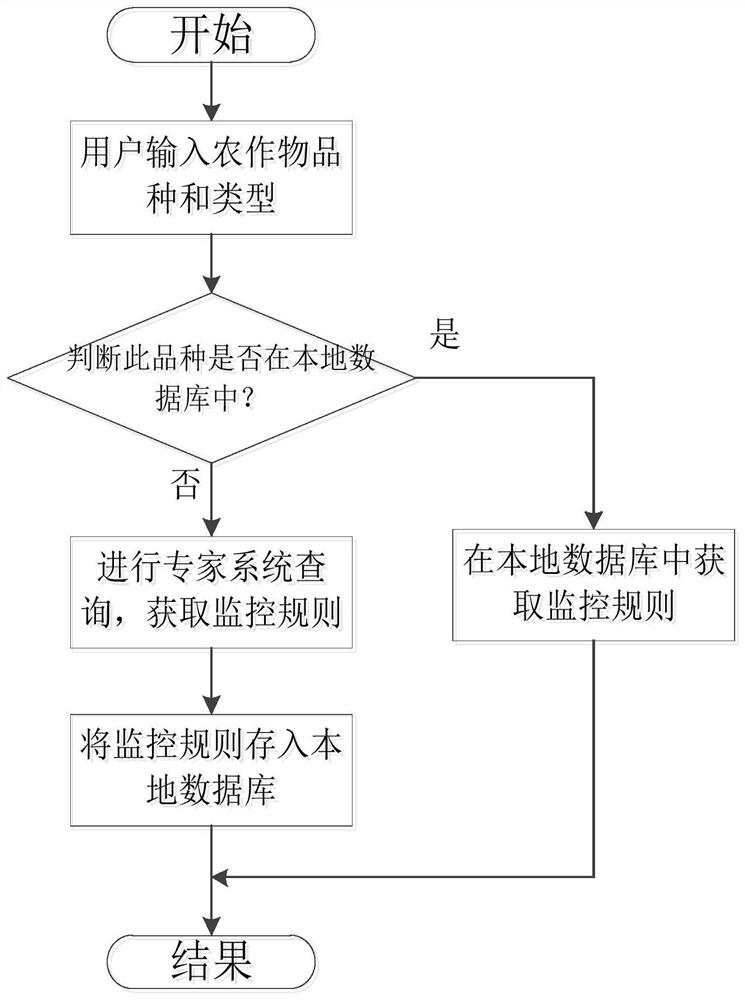 A remote dynamic intelligent monitoring system and monitoring method for greenhouses