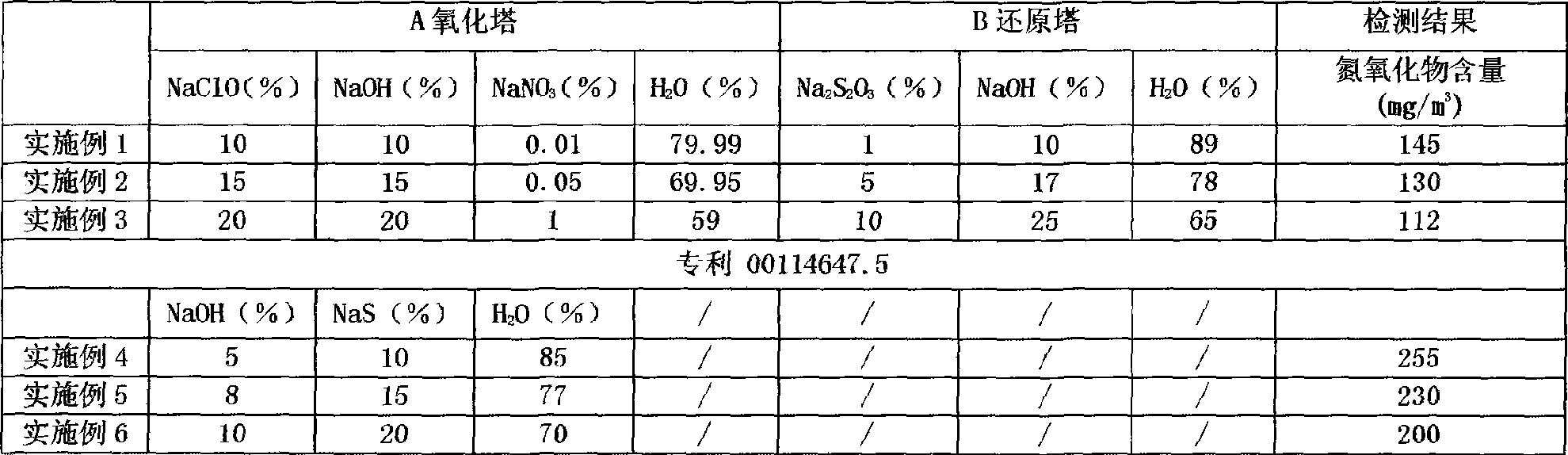 Method for processing nitrogen oxide exhaust