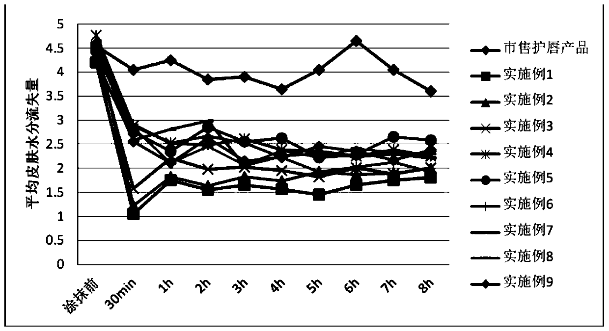 Lip-care composition and preparation method thereof