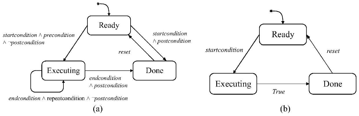 A man-machine interaction risk scene recognition method based on formal verification