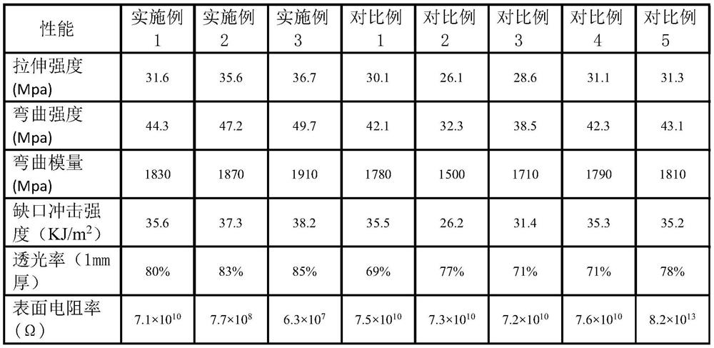 Transparent long-acting antistatic polypropylene composite material and preparation method thereof