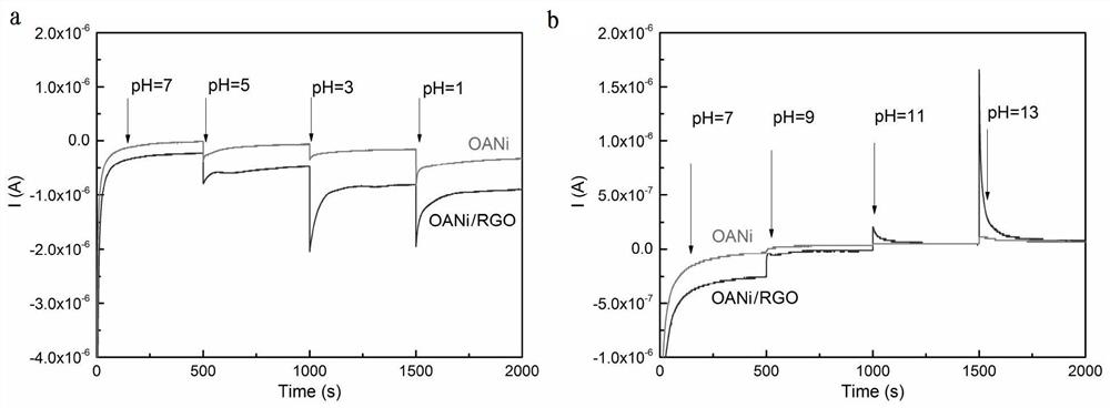 pH electrochemical sensor based on aniline oligomer/graphene composite and its preparation method