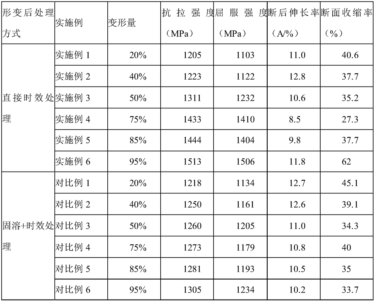 Pre-deformation heat treatment technology for improving strength of metastable beta titanium alloy