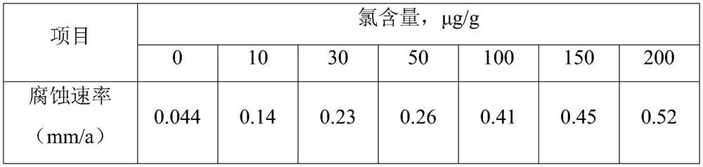 Method for retarding corrosion of rectification system of vinyl acetate device