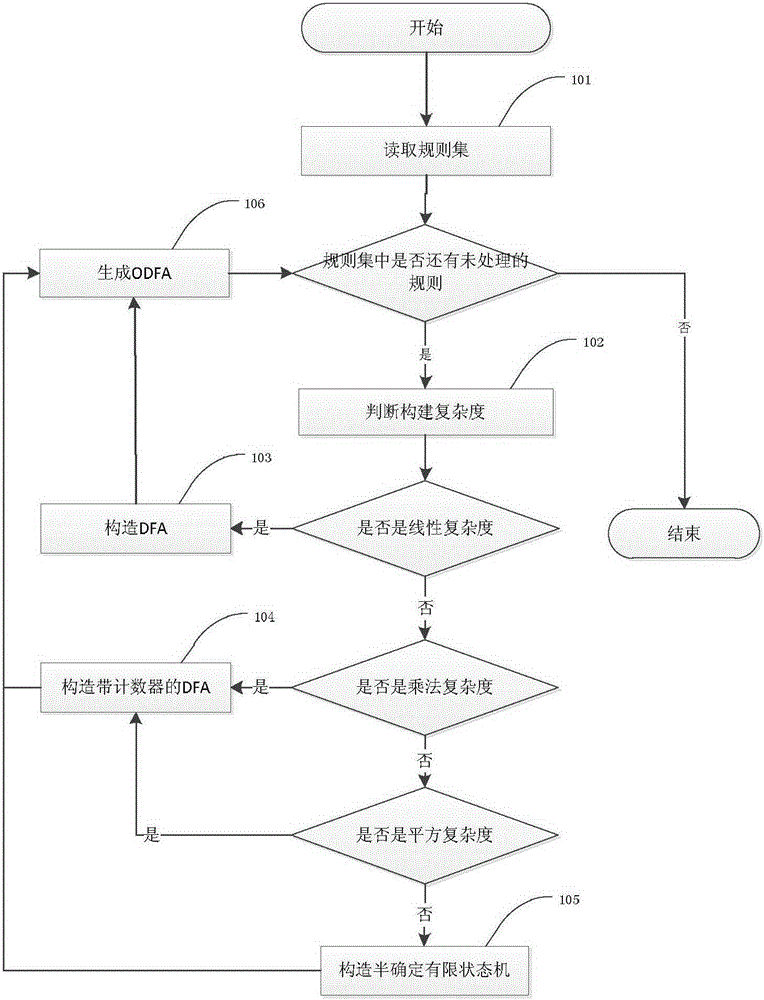 Deterministic finite-state machine construction method based on classification counter